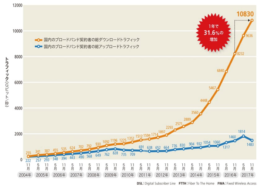 日本国内のブロードバンドの総トラフィックの推移